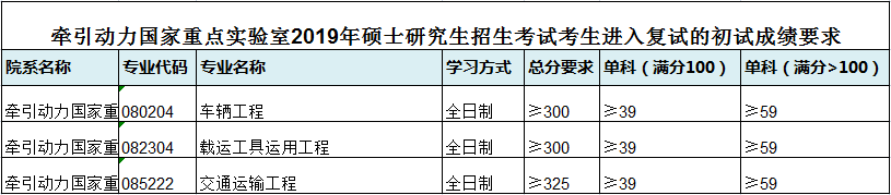 2019年硕士研究生招生考试考生进入复试的初试成绩要求.png